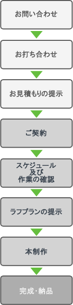 ホームページ制作の流れ